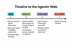 charity-website-agentic-web-timeline